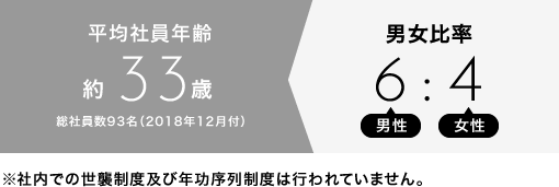 平均社員年齢